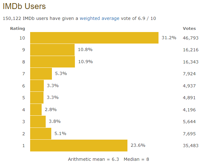 Even IMDB is victim of review bombing with The Rings of Power 